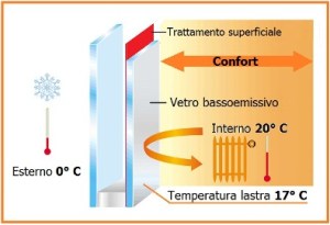 vetri finestre basso emissivi