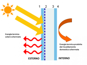 vetri finestre basso emissivi